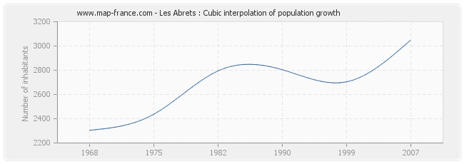 Les Abrets : Cubic interpolation of population growth